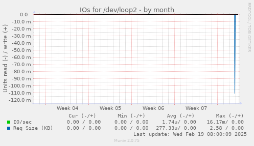 IOs for /dev/loop2