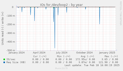 IOs for /dev/loop2