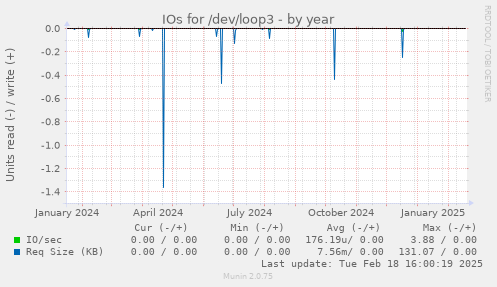 IOs for /dev/loop3