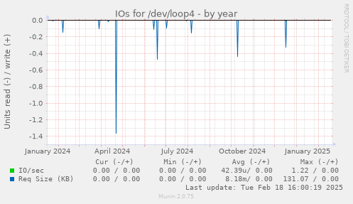 IOs for /dev/loop4