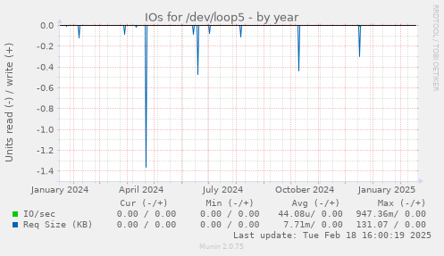 IOs for /dev/loop5