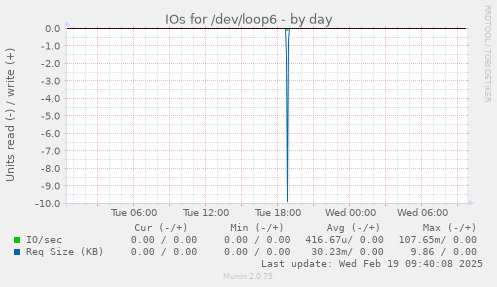 IOs for /dev/loop6