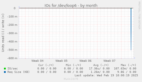 IOs for /dev/loop6