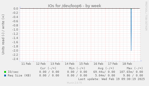 IOs for /dev/loop6