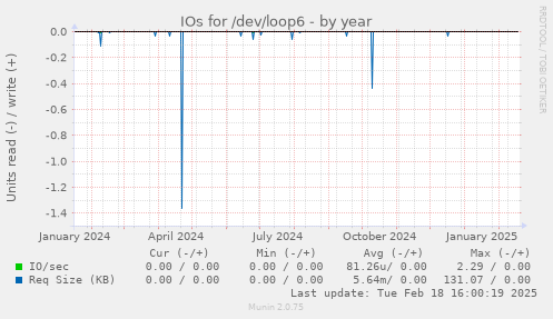 IOs for /dev/loop6