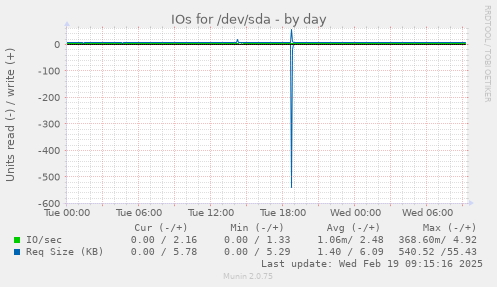 IOs for /dev/sda