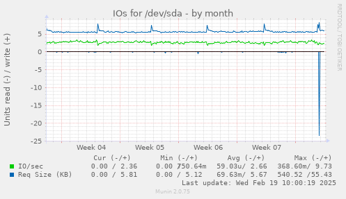 IOs for /dev/sda