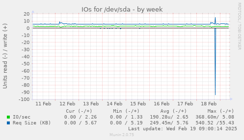 IOs for /dev/sda