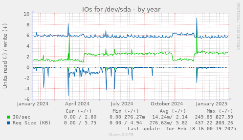 IOs for /dev/sda