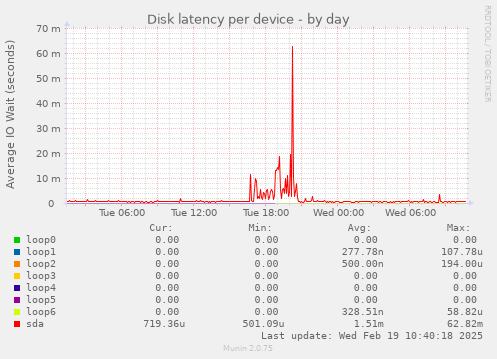 Disk latency per device