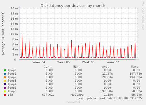 Disk latency per device