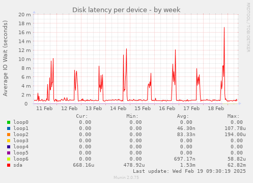 Disk latency per device