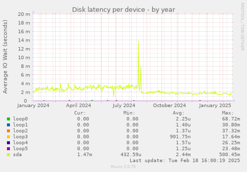 Disk latency per device