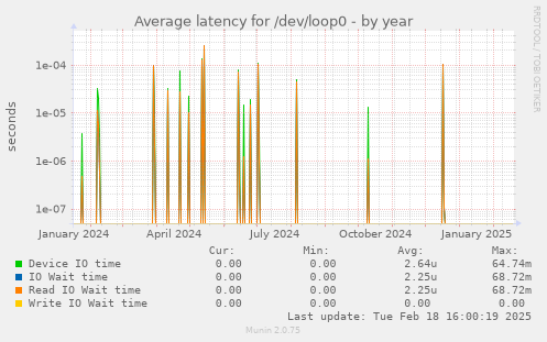 Average latency for /dev/loop0