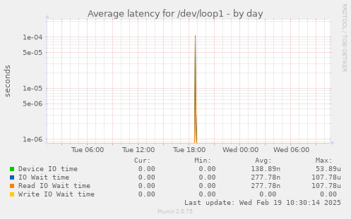 Average latency for /dev/loop1