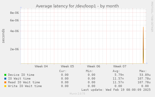 Average latency for /dev/loop1