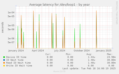 Average latency for /dev/loop1