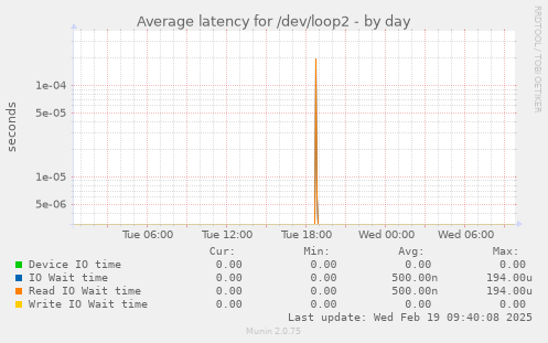 Average latency for /dev/loop2