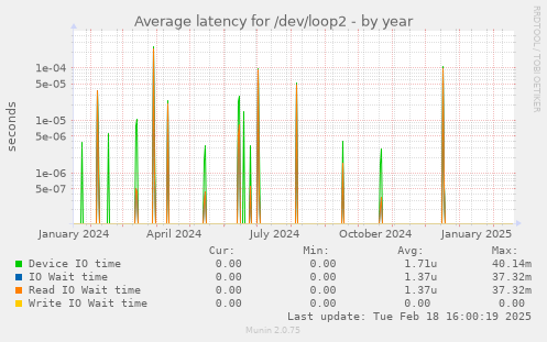 Average latency for /dev/loop2