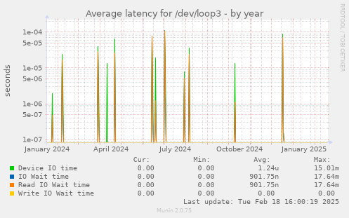 Average latency for /dev/loop3