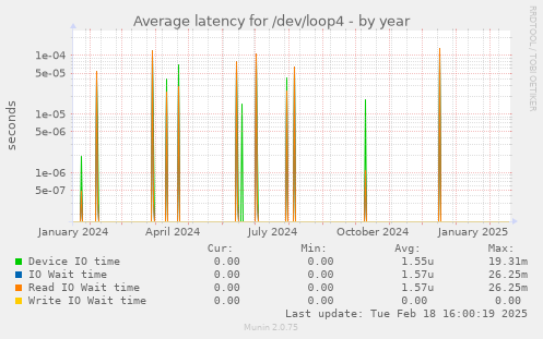 Average latency for /dev/loop4