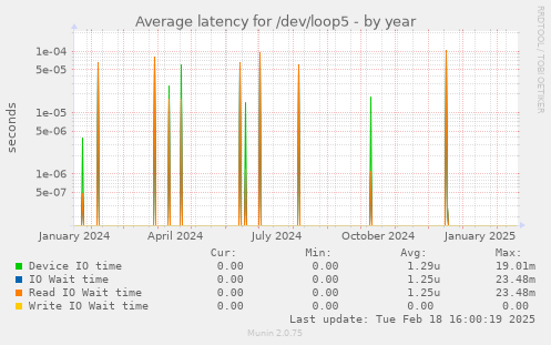 Average latency for /dev/loop5