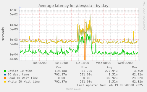 Average latency for /dev/sda