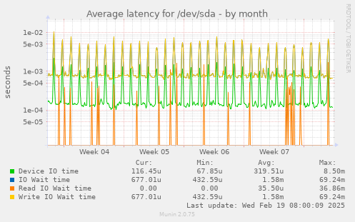 Average latency for /dev/sda