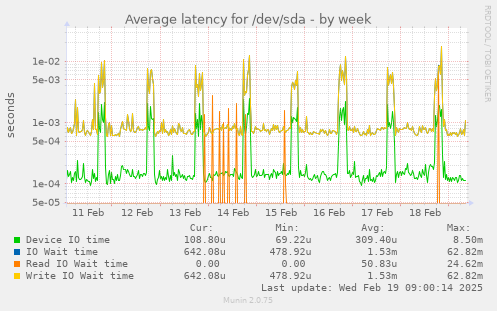 Average latency for /dev/sda