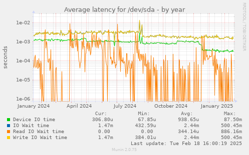 Average latency for /dev/sda