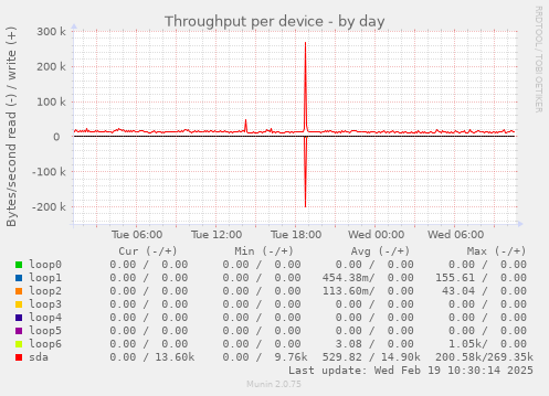 Throughput per device