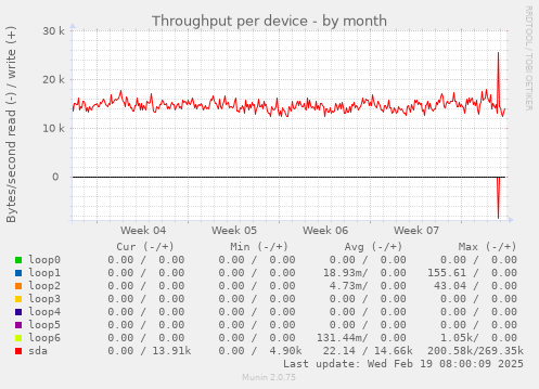 Throughput per device