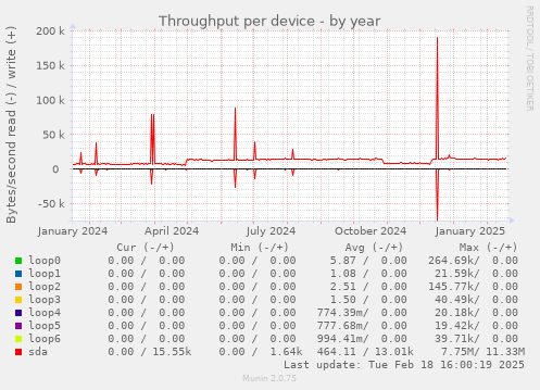 Throughput per device