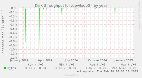 Disk throughput for /dev/loop0