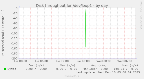 Disk throughput for /dev/loop1