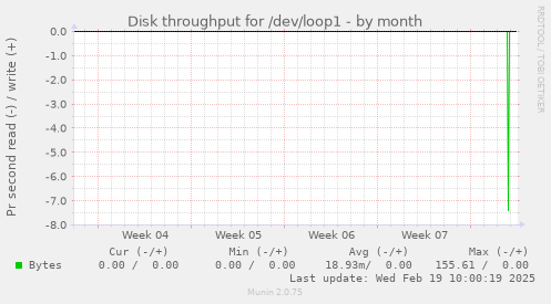 Disk throughput for /dev/loop1