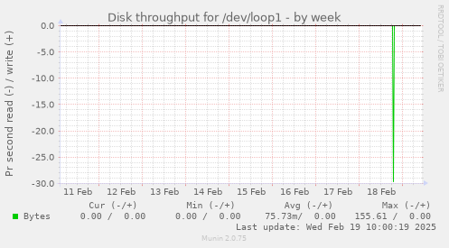 Disk throughput for /dev/loop1