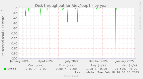 Disk throughput for /dev/loop1