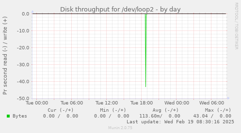 Disk throughput for /dev/loop2