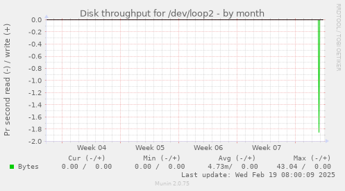 Disk throughput for /dev/loop2