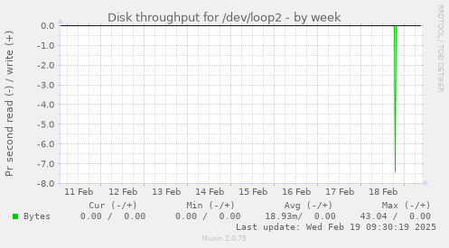 Disk throughput for /dev/loop2