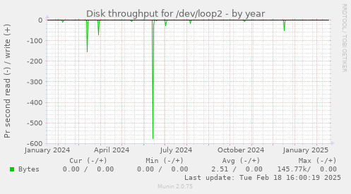 Disk throughput for /dev/loop2