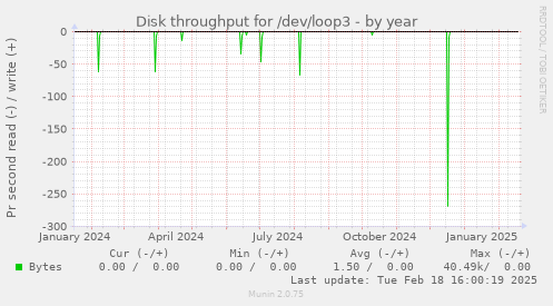 Disk throughput for /dev/loop3