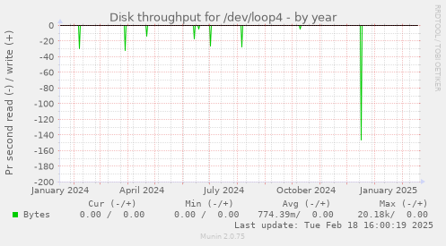 Disk throughput for /dev/loop4