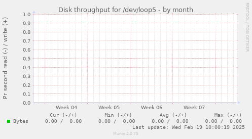 Disk throughput for /dev/loop5