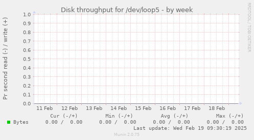 Disk throughput for /dev/loop5