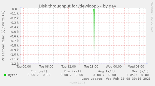 Disk throughput for /dev/loop6