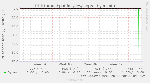 Disk throughput for /dev/loop6