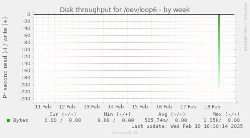 Disk throughput for /dev/loop6