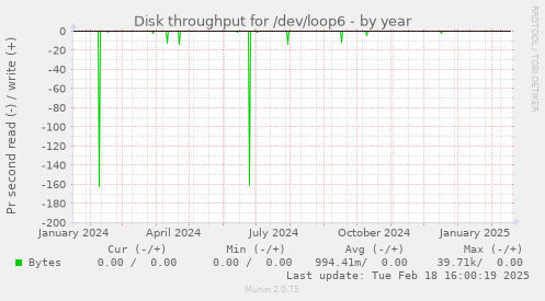 Disk throughput for /dev/loop6